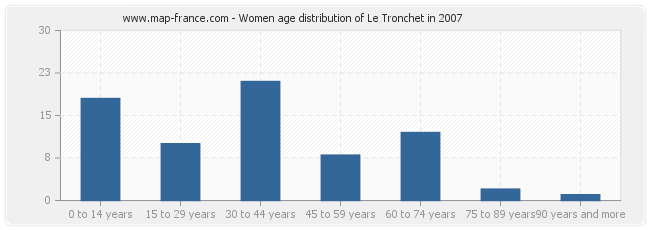 Women age distribution of Le Tronchet in 2007